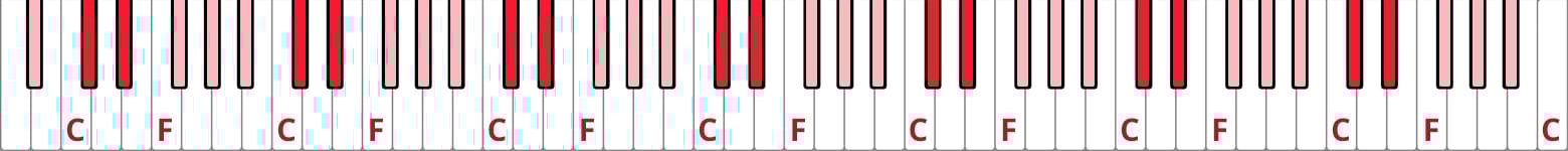 Things beginner piano players should practice - keyboard geography. Full piano keyboard with black notes highlighted in red (2s) and pink (3s) and Fs and Cs labelled in red.